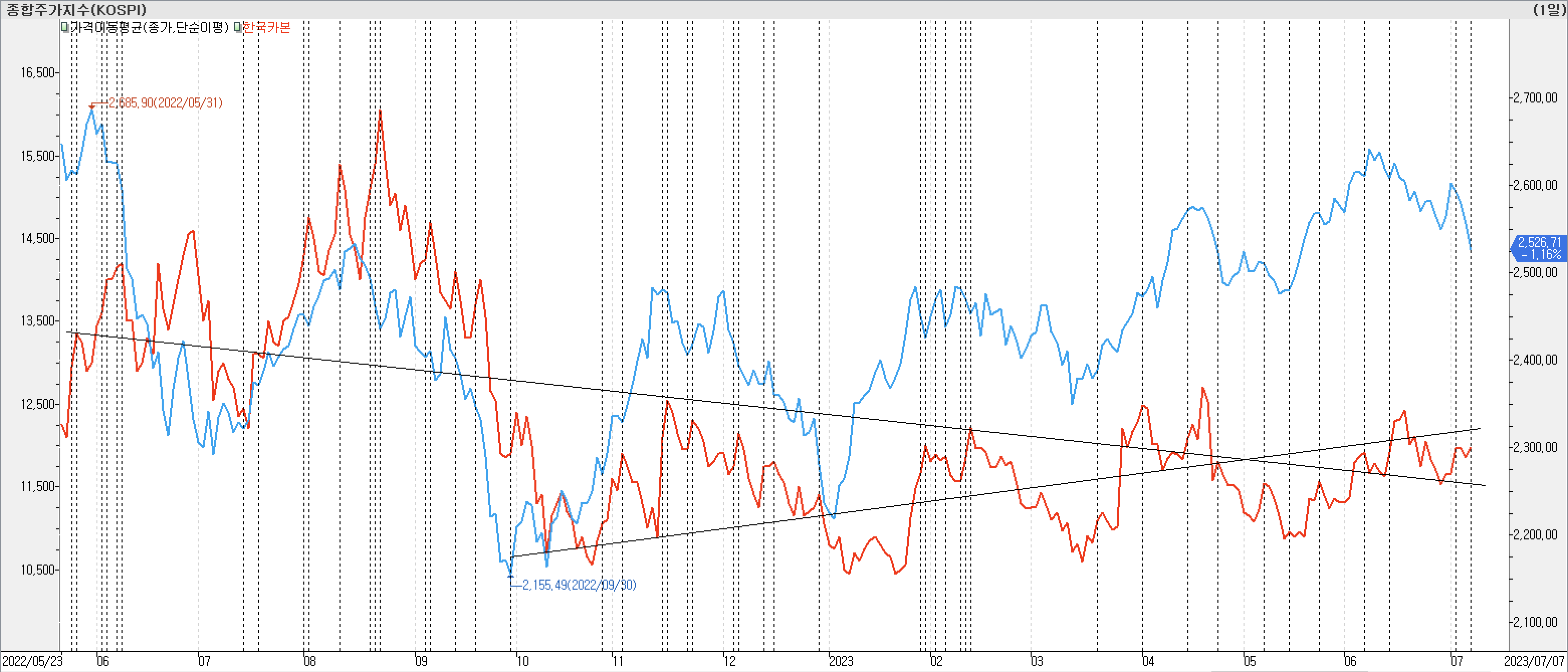 2. 종가선 차트 비교-한국카본