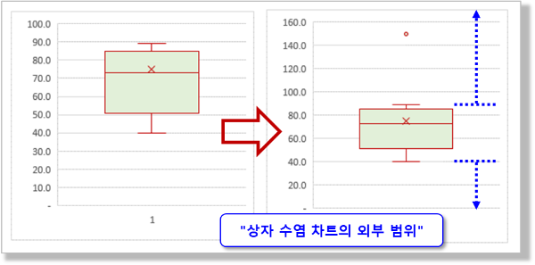 상자 수염 차트 옵션 - 외부 요소 표시