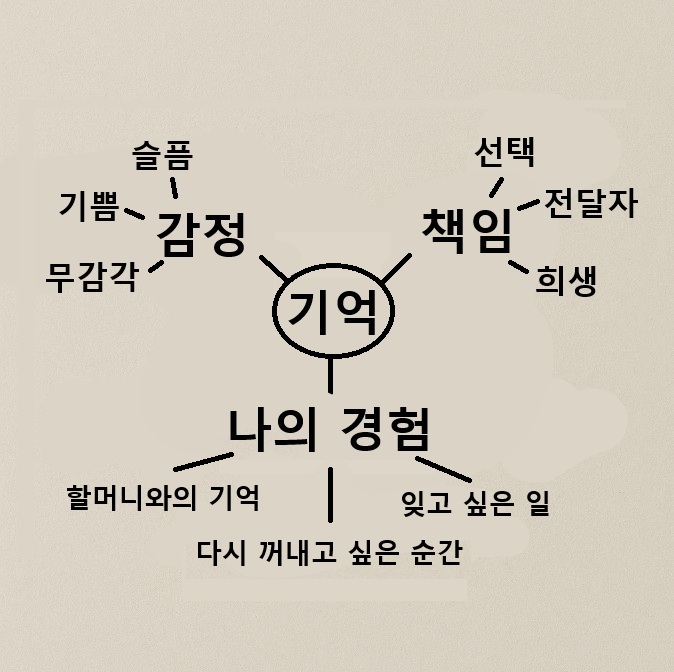 브레인스토밍 활동지 이미지 예시