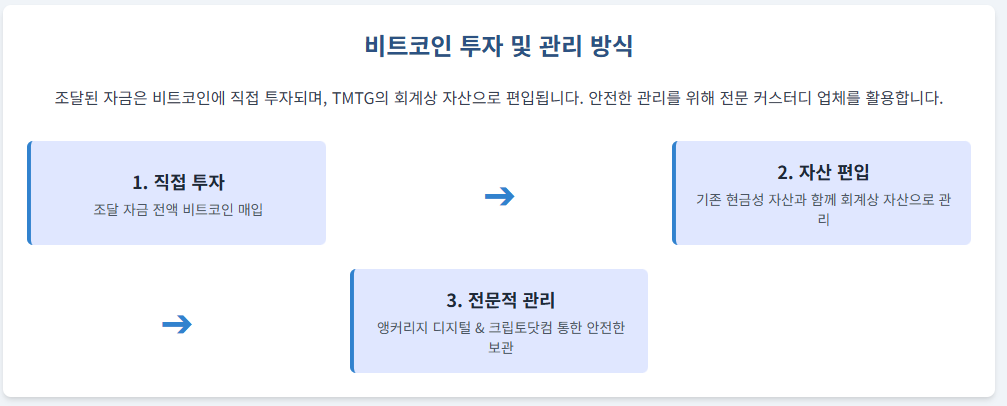 비트코인 투자 및 관리 방식