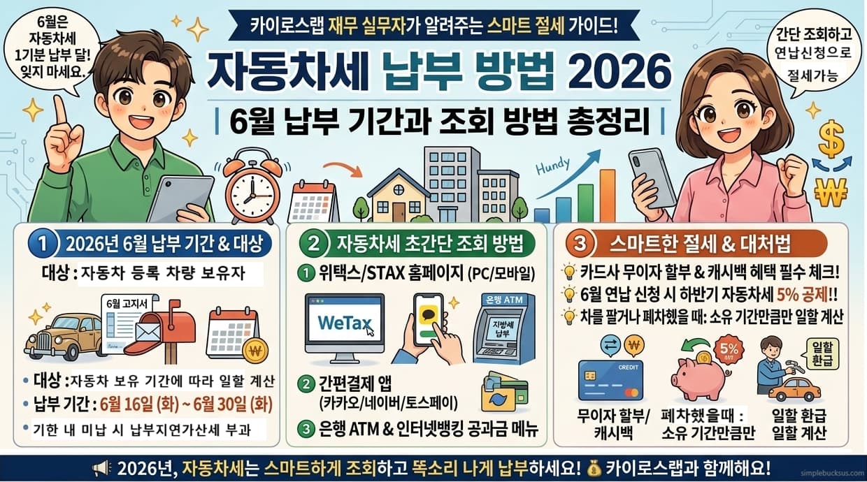 자동차세 납부 방법 2026 6월 납부 기간 조회 방법 총정리 인포그래픽