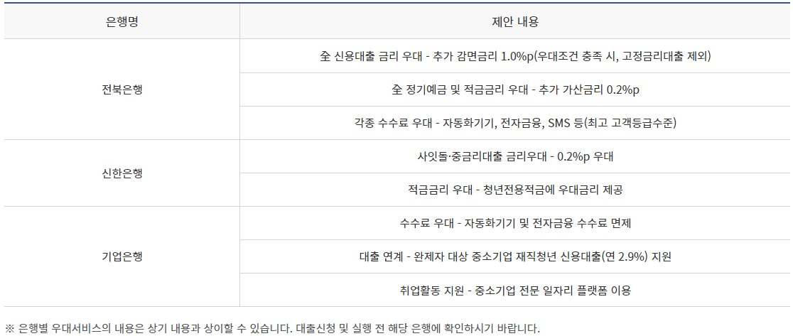 햇살론 유스 대출 취급처