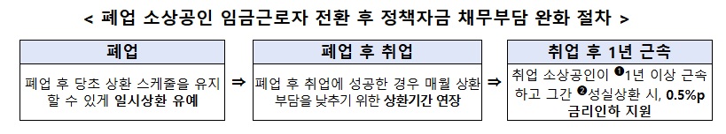 폐업 소상공인 취업 지원 강화