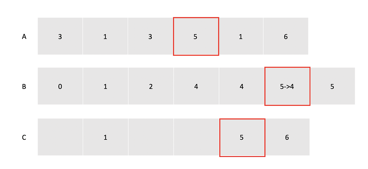 계수 정렬 (Counting Sort)
