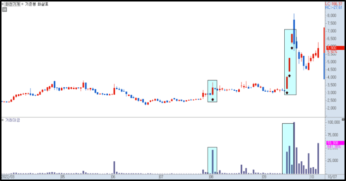 기준봉 캔들 화살표 2)