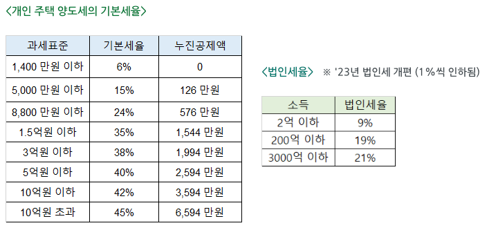 양도소득세율 vs 법인세율