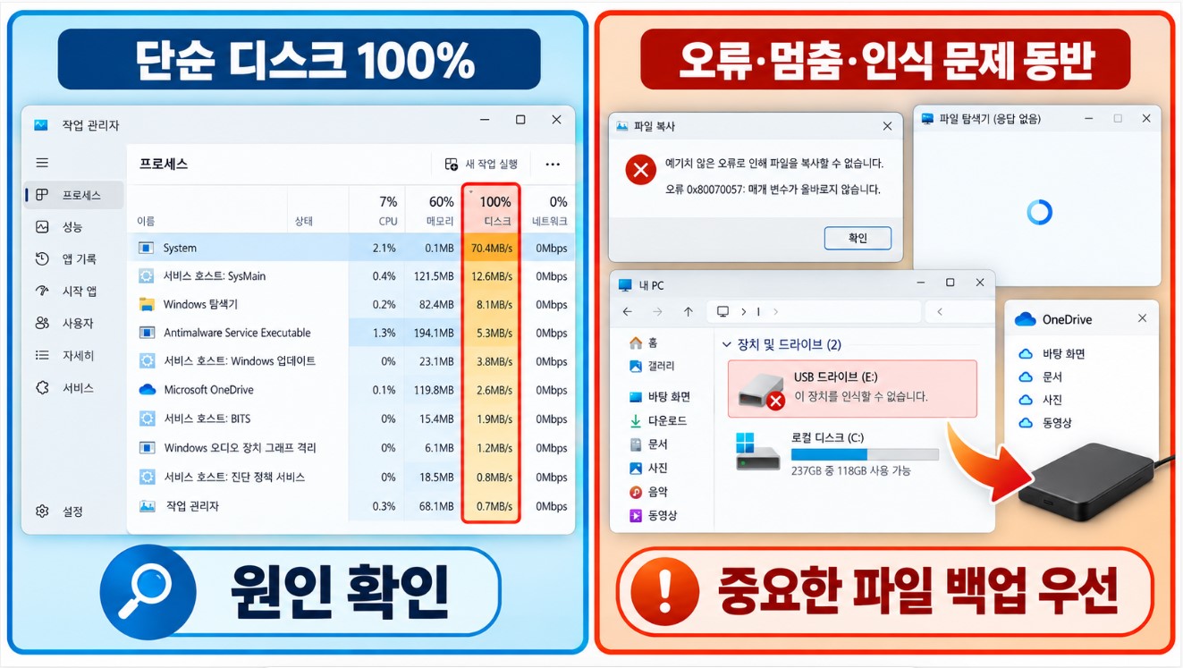 단순 100% &rarr; 원인 확인 / 오류&middot;멈춤&middot;인식 문제 동반 &rarr; 백업 우선