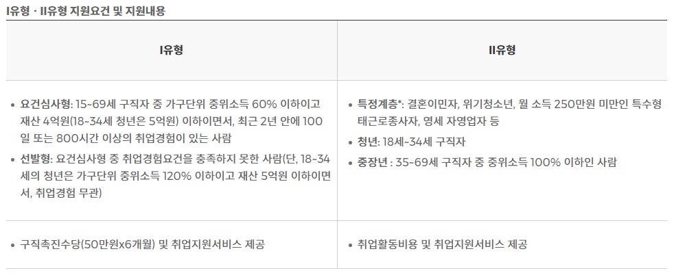 국민취업지원제도 신청방법, 대상 - 국민취업지원제도 1유형, 2유형
