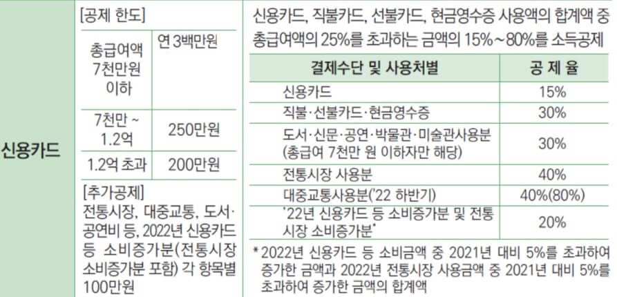 신용카드 소득공제 방법