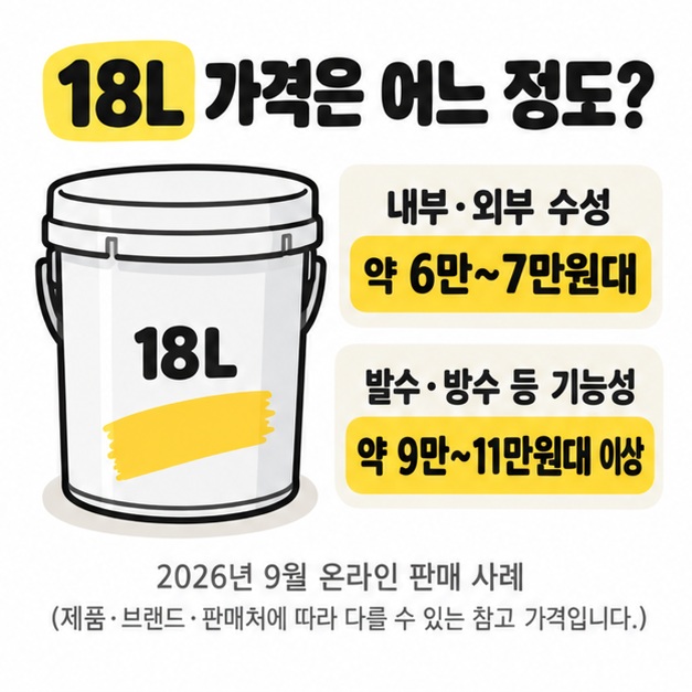 18L 페인트의 내부외부용과 방수기능성 제품 가격대를 비교한 그림