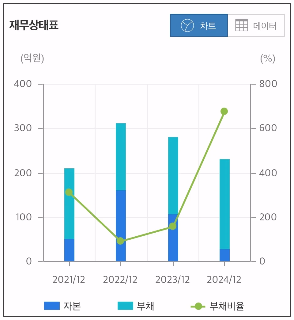 애드바이오텍-재무상태-차트