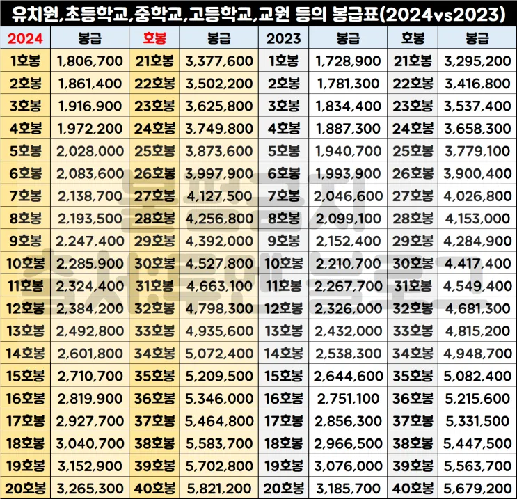 2025 교원 봉급표 인상률_1