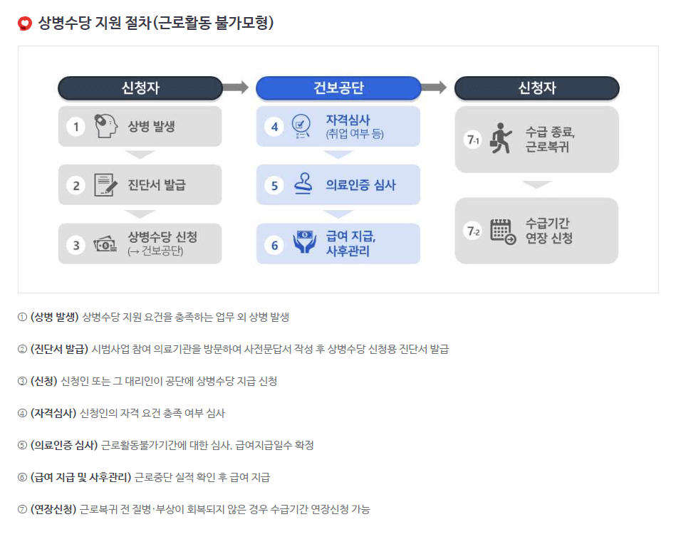 상병수당 신청방법