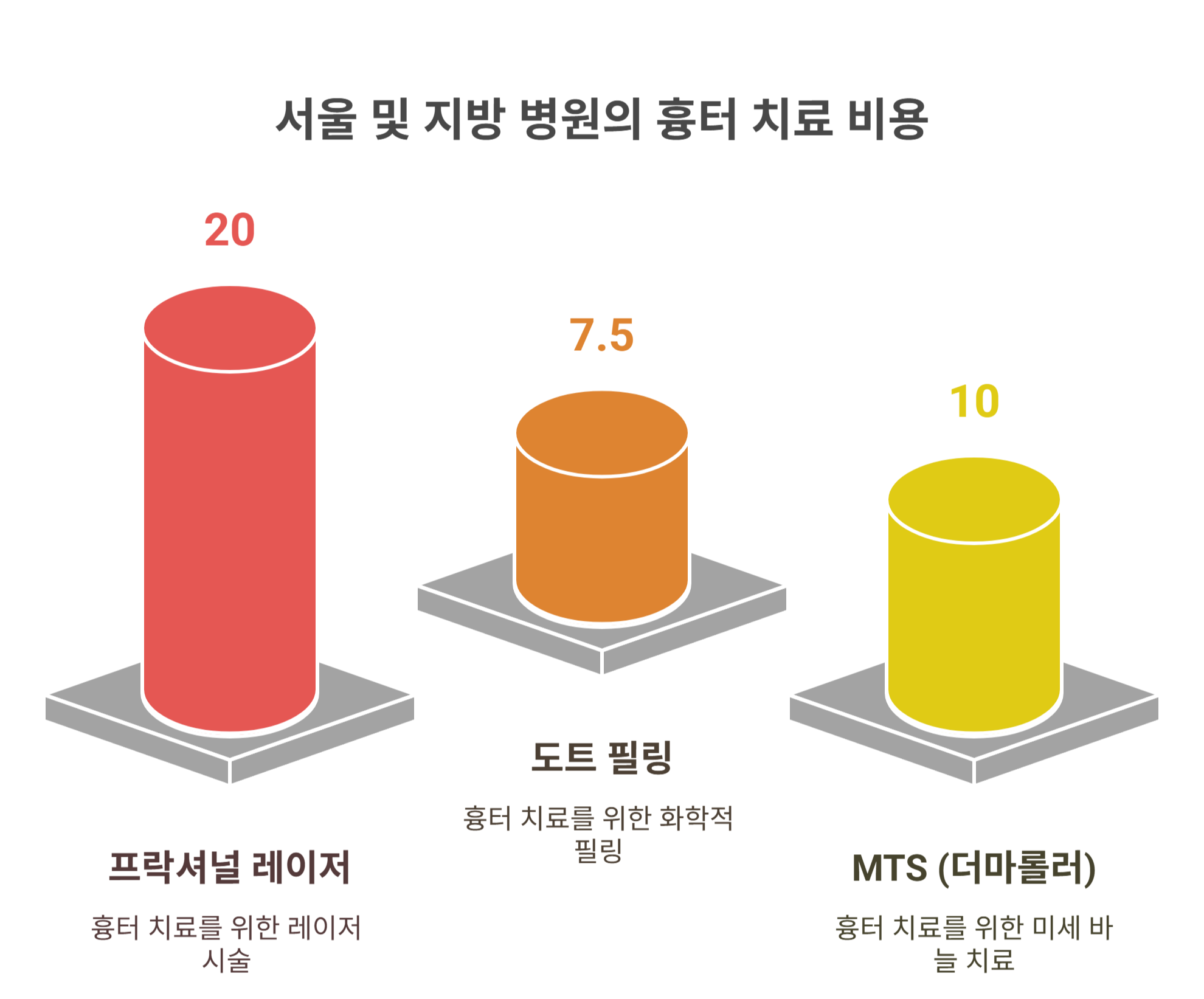 흉터 치료 실제 병원 시술비 사례 비교