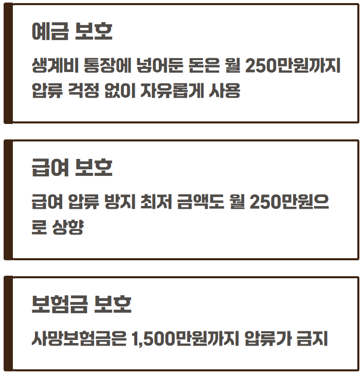 생계비통장지원