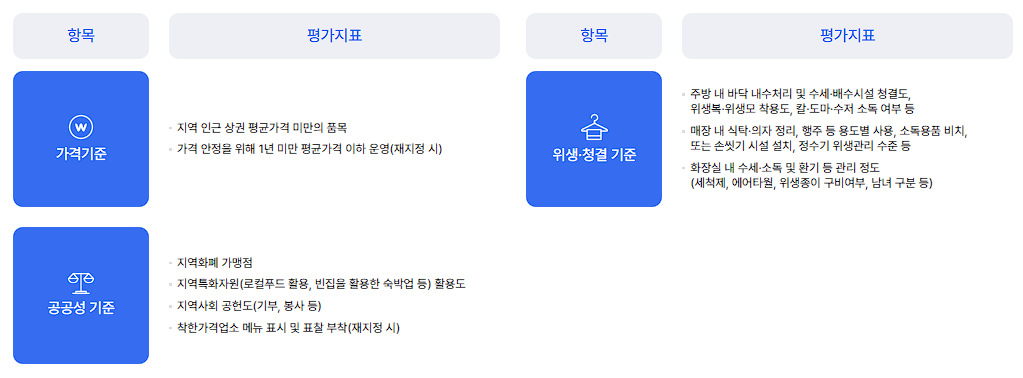 착한가격업소 찾기, 가격, 후기