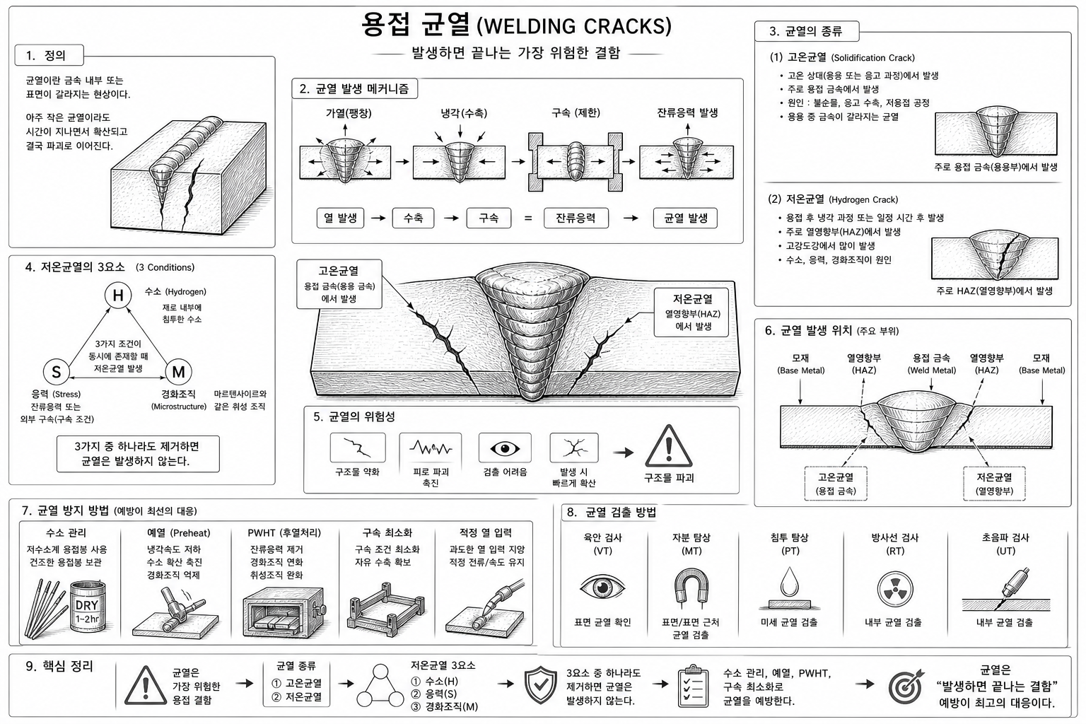 용접균열 개념도
