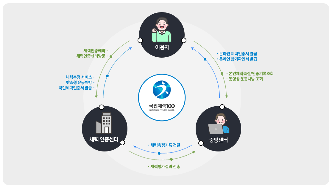 전국민 운동지원금 신청방법 5만 원 인센티브 적립기준