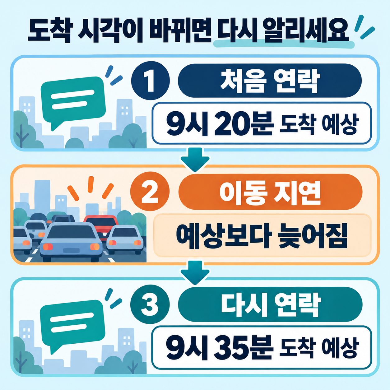 예상 도착 시각이 9시 20분에서 9시 35분으로 바뀌었을 때 다시 연락하는 순서
