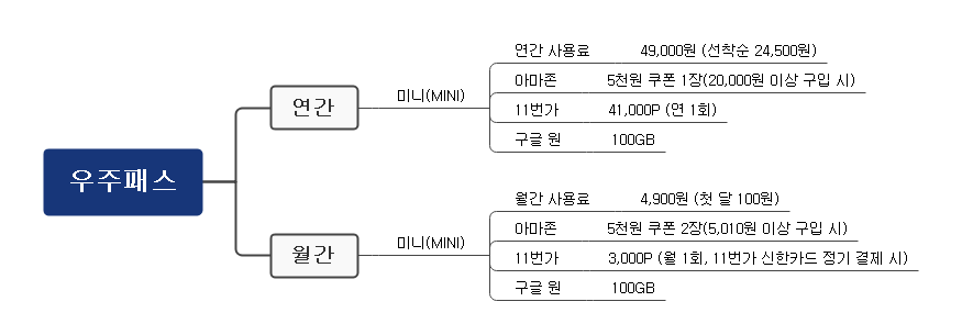 우주패스 미니(MINI) 연간 vs 월간