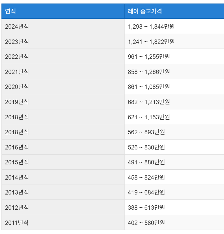 레이 중고차 가격 시세표