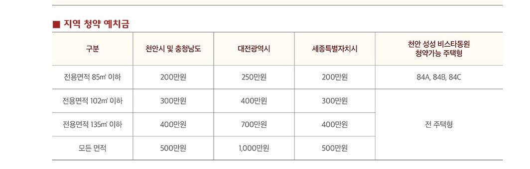 천안 성성 비스타동원 예치금 기준