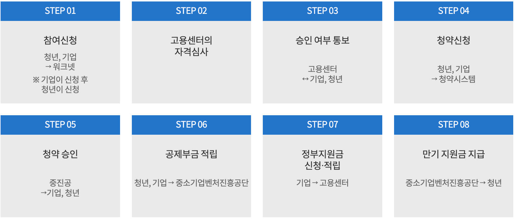 처리절차