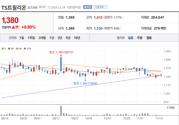 TS트릴리온 3개월 주가(일봉)