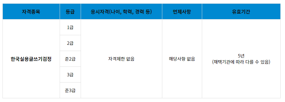이 사진은 한국실용글쓰기 시험 급수에 관한 사진입니다