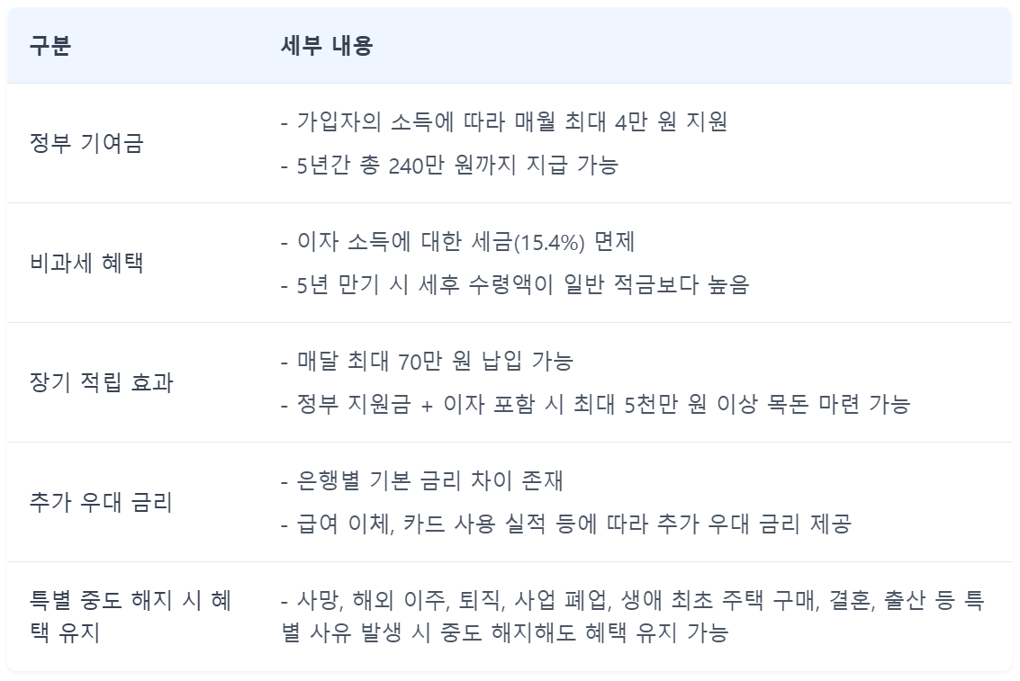 청년도약계좌 혜택