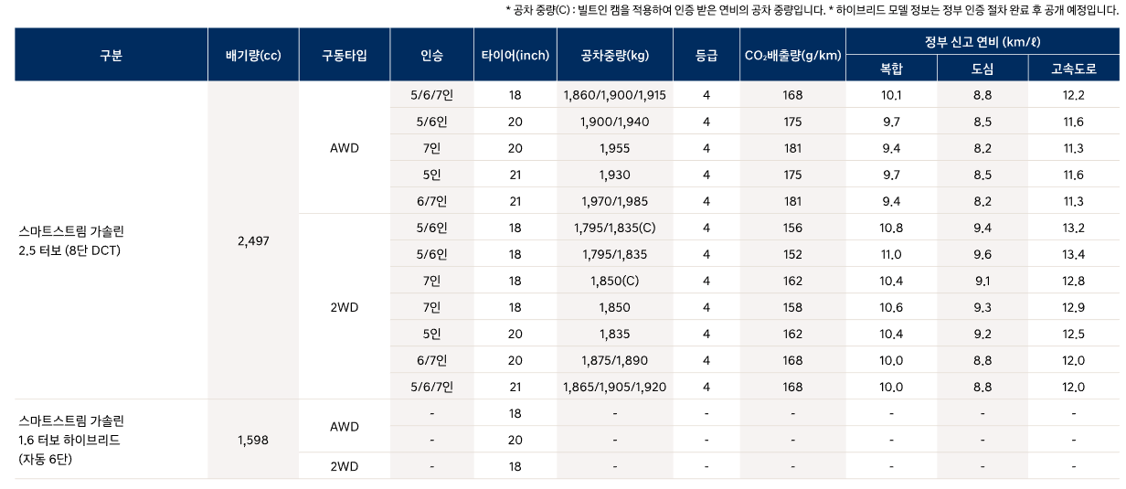 신형 싼타페 풀체인지 가격 옵션 연비 하이브리드