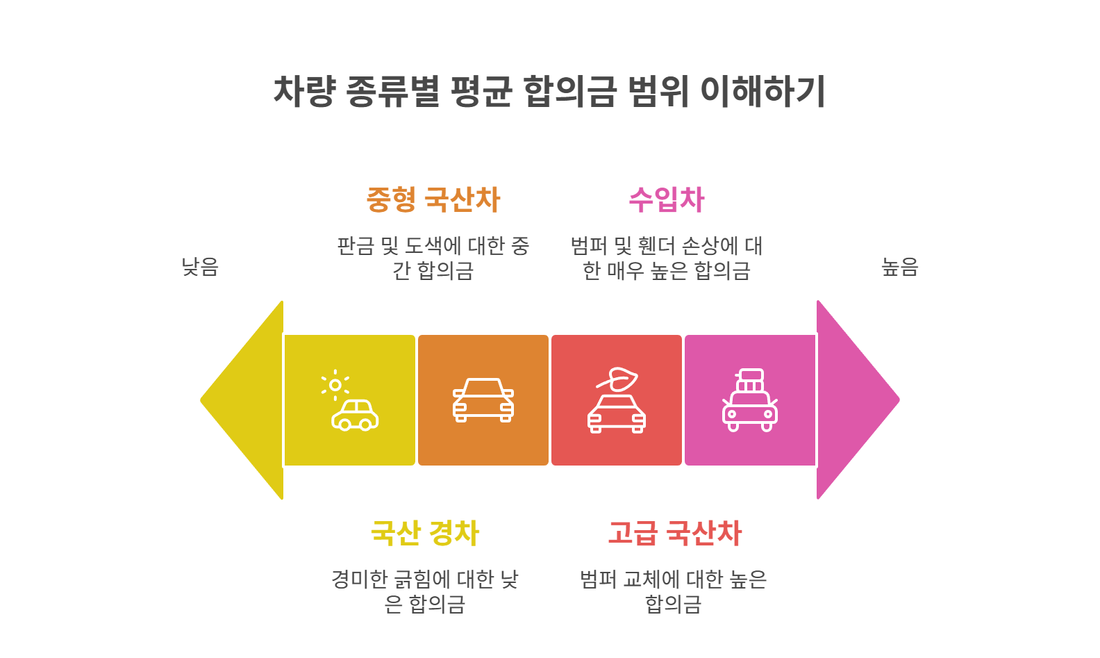 차종과 상황별 평균 합의금 사례