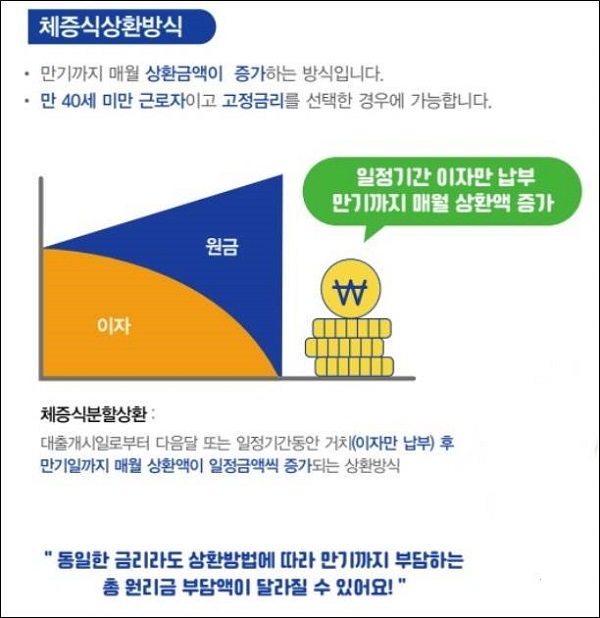 체증식 상환방식 설명 이미지