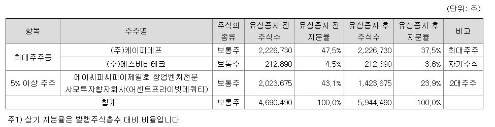 에스비비테크 최대주주