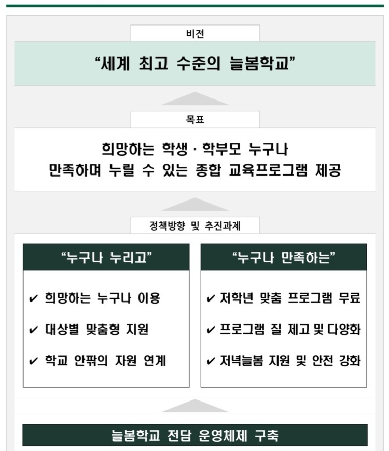 늘봄학교
