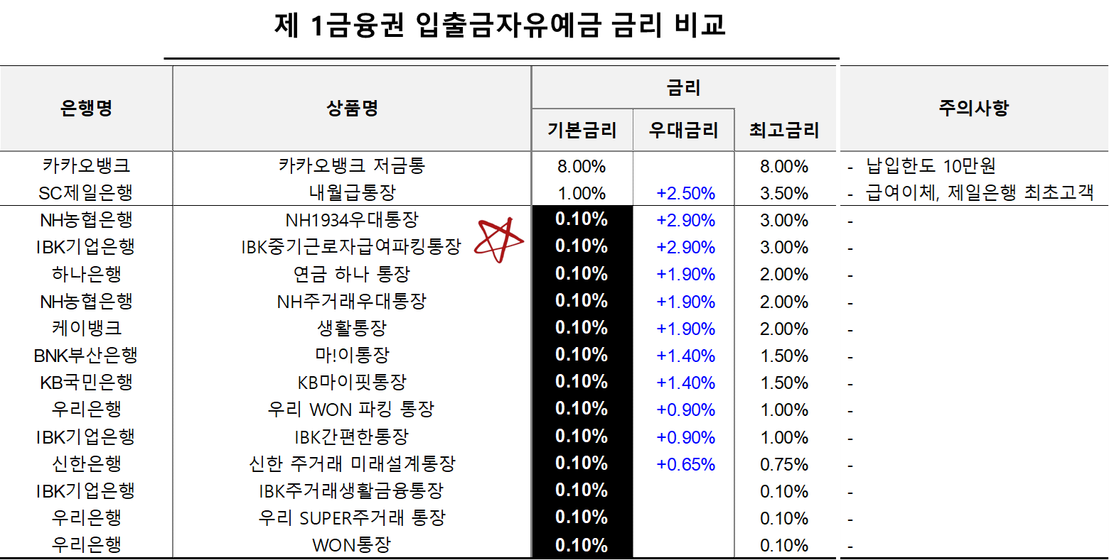 제 1금융권 입출금 자유예금 금리 비교