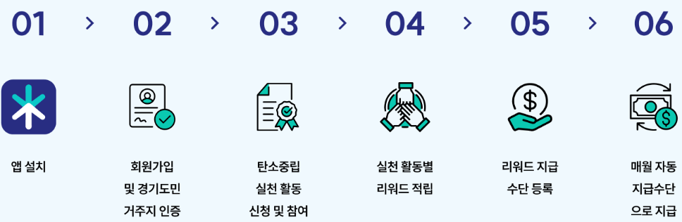 기후행동 기회소득 참여방법