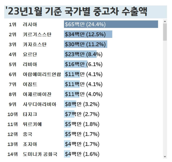 중고차-수출-국가별-2023년1월