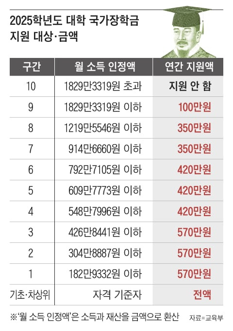 2025 국가장학금 지원대상 금액