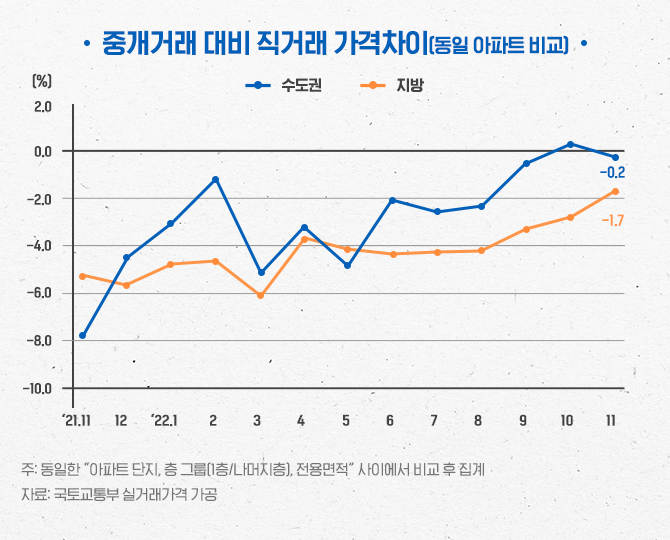 중개거래 대비 직거래 가격차이