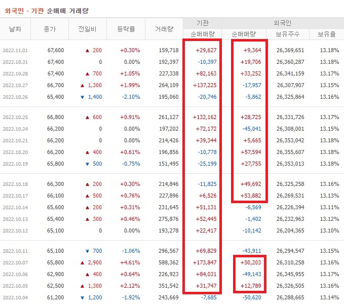 삼성생명 10월 외국인 기관 순매수