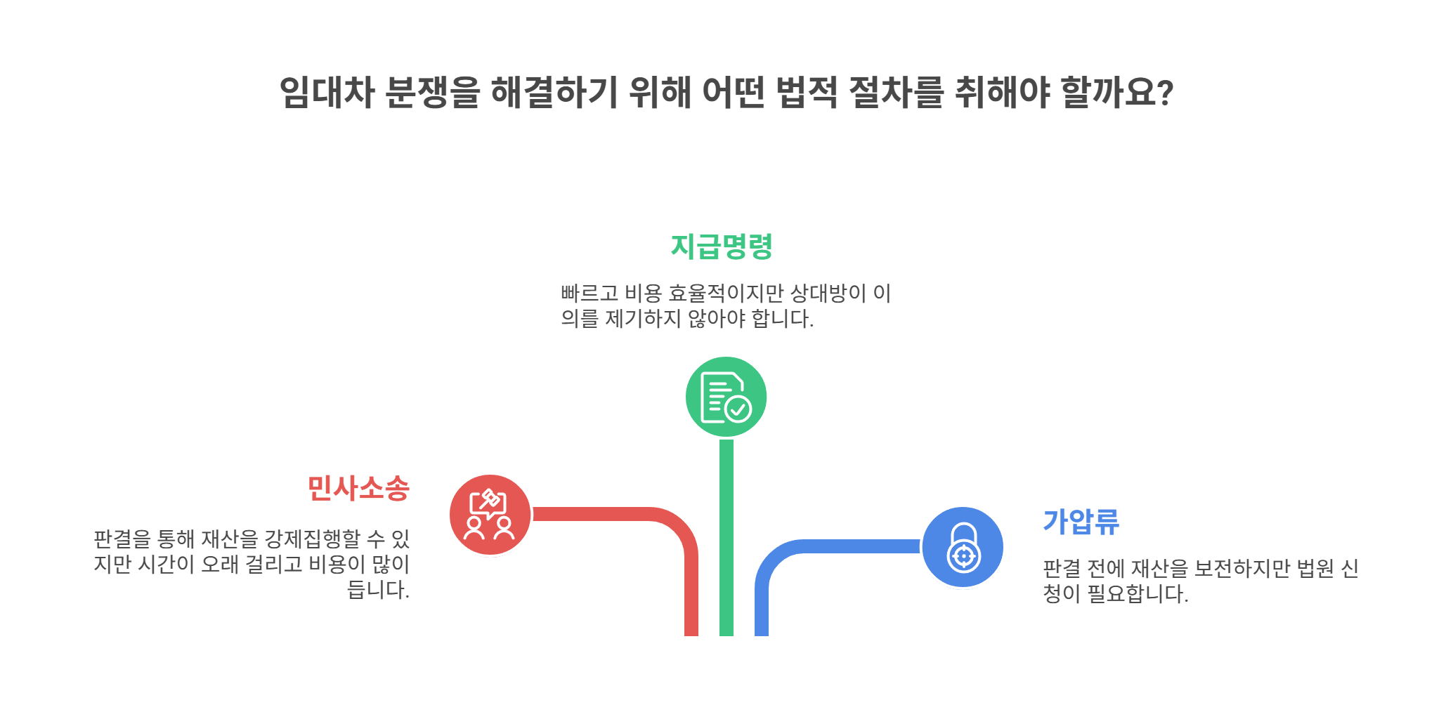 민사소송·지급명령·가압류 방법