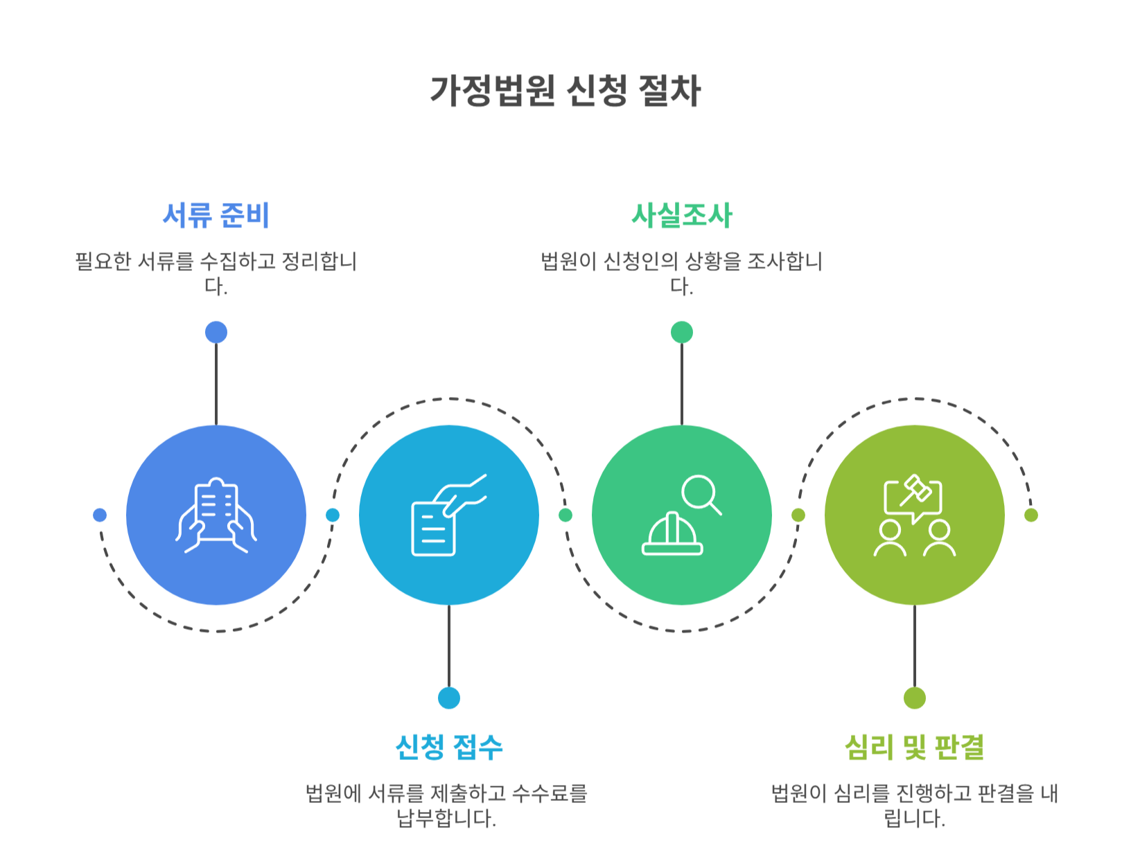 가정법원 신청 절차