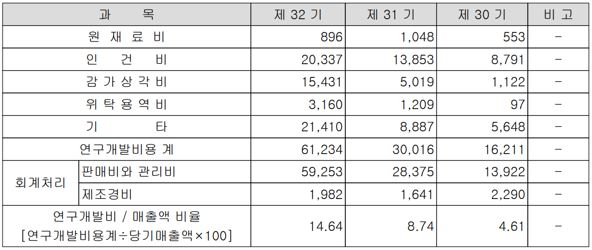 네패스 - 연구 개발 비용 현황