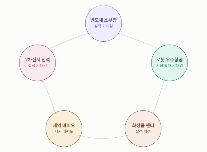 반도체, 로봇, 우주항공, 화장품, 바이오 등 여러 섹터로 자금이 순환하는 순환매 흐름 개념도