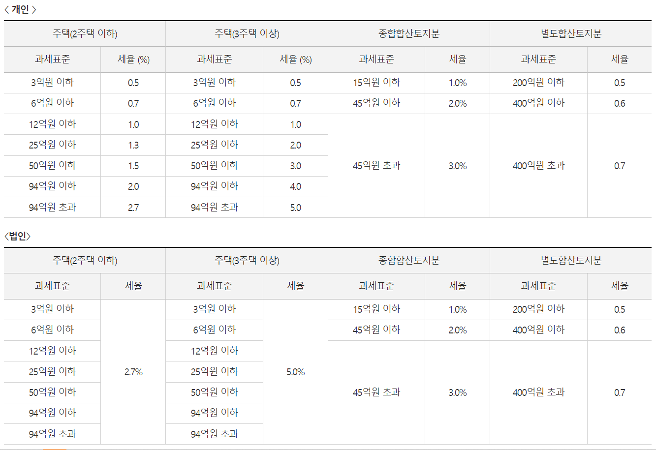 종부세 세율표