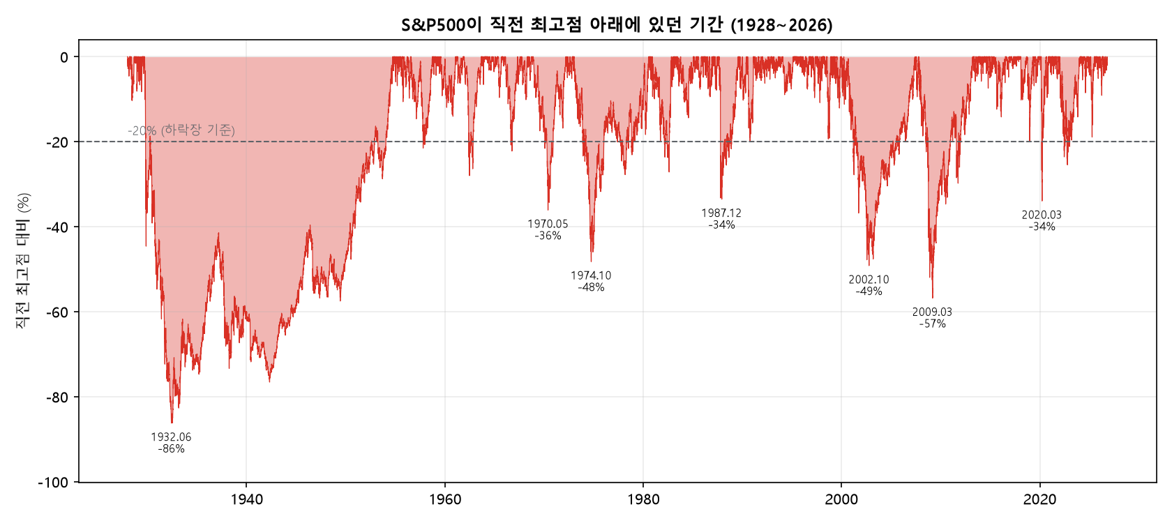 S&amp;P500이 직전 최고점 아래에 있던 기간 1928~2026