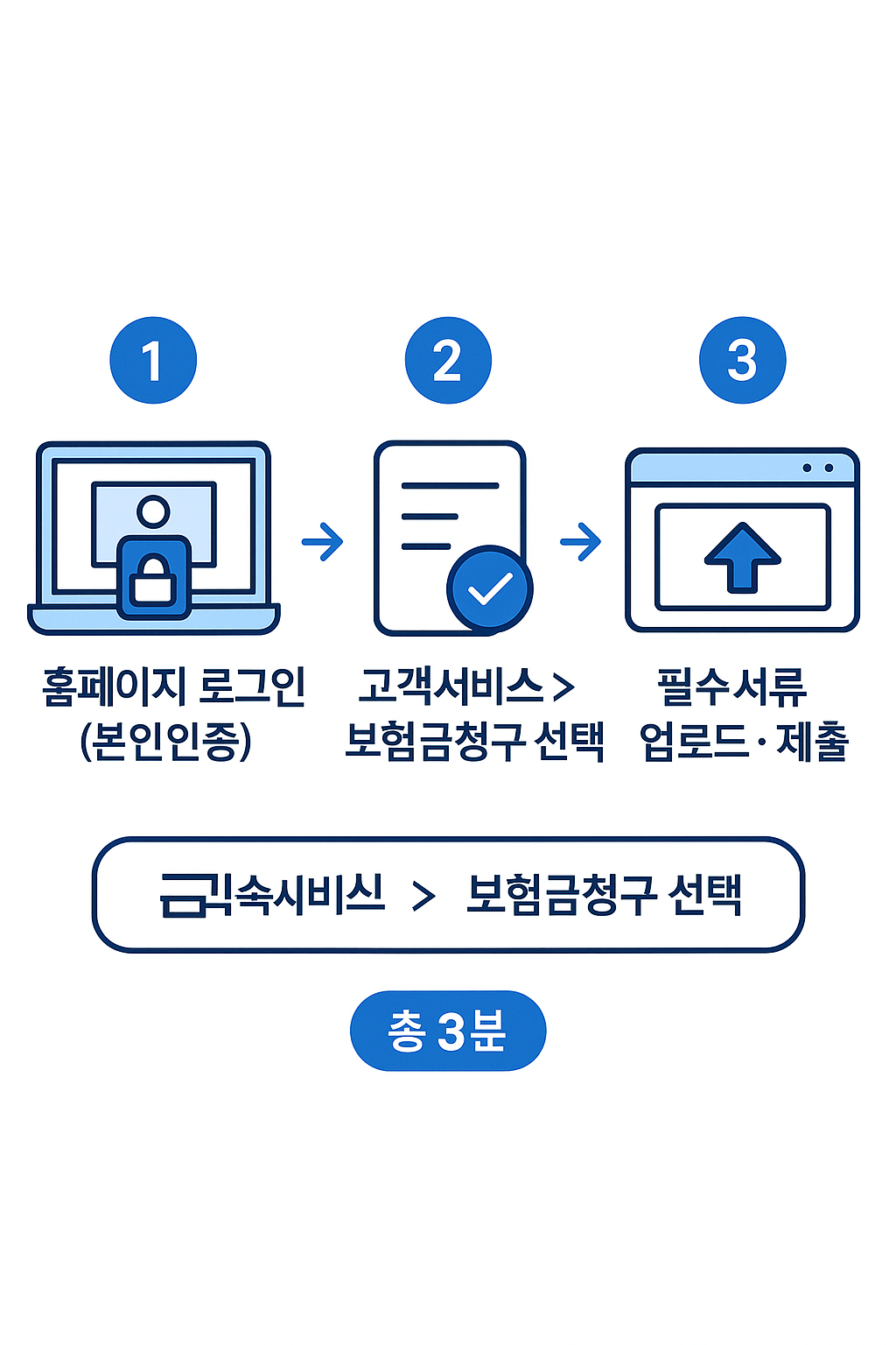 3분 완성 온라인 청구가이드