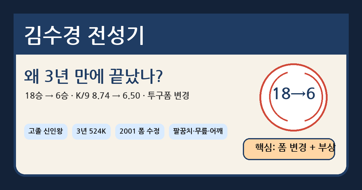 18승 다음 해 6승, 김수경 전성기는 왜 짧았을까?