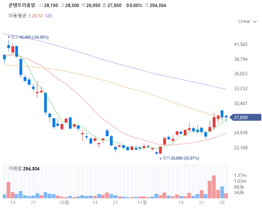 콘텐트리중앙 주가차트